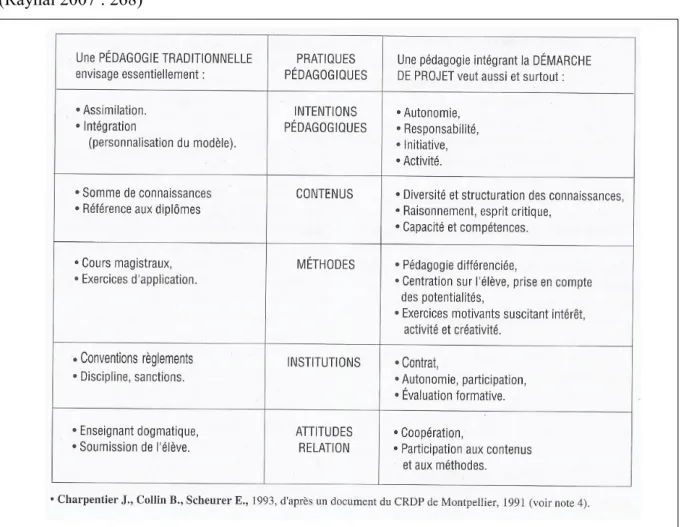 Tableau comparatif : modalités d'apprentissage en pédagogie traditionnelle ou de projet.