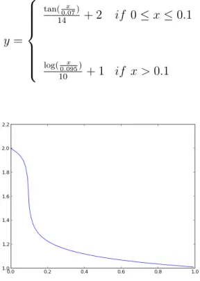 Figure 3.1 Sigmoid Function : The EMG signals with small amplitude are multiplied by a gain of 2 and those with large amplitude are unchanged.
