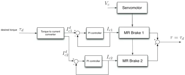 Figure 3.4 Block diagram of the compliant actuator control algo- algo-rithm : The V c is a ﬁxed voltage, I c is a current and PI is Proportional-Integral controller