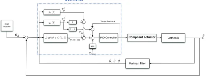 Figure 3.7 Block diagram of the orthosis control algorithm : The Gra- Gra-vity compensation (τ gc ) and torque control component (τ motion ) are implemented using ROS, the PID controller is implemented on an embedded system.