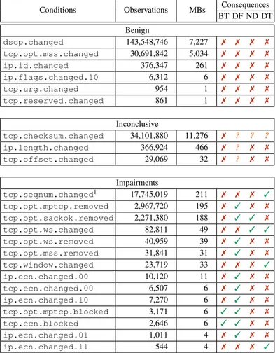 TABLE I: Middlebox Impairments Overview. BT = Blocked Traffic. DF = Disabled Feature. ND = Negotiation Disruption.