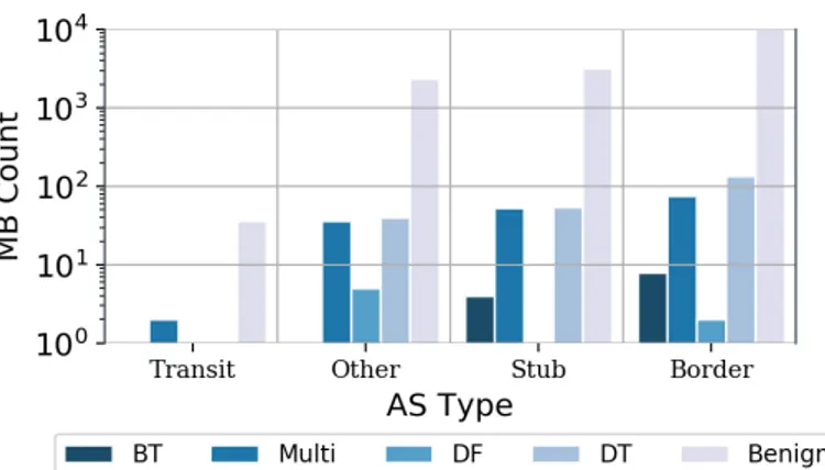 Fig. 5: AS types of Middleboxes on the path. Border = border routers between ASes of different types.