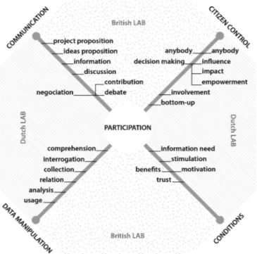 Figure 1.   Axes of citizen participation on basis of interviewees’ visions 