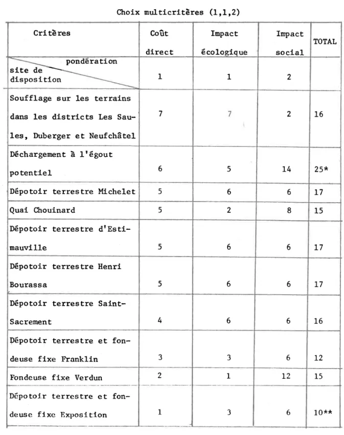 TABLEAU 24A C h o i x   m u l t l c r i t è r e s   ( 1 r 1 1 2 ) Critères Coût d i r e c t Impact écoloeique Impact s o e i a l  -TOTAL ponderation s l t e   d e    -d l s p o s t t l o n I 1 2