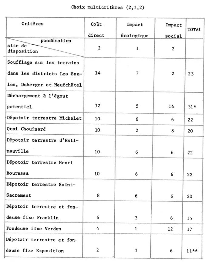 TABLEAU  25A Ctroix nul-Èicritères  (2 ,L,2) CrLtères Coût d L r e c t Impact écolosique Impact s o c i a l lOTAL pondération s L t e   d e  \ d i s p o s i t i o n 2 I 2