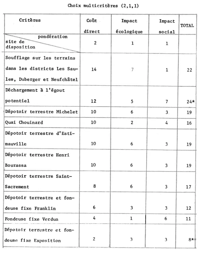 TABLEAU 22A C h o i x   r n u l t i c r l t è r e s   ( 2 , L , L ) Critères 6oût d i r e c t Impact é c o l o g i q u e Inpact s o c i a L lOTAL pondération s l È e   d e d l s p o s  I  t i o n 2 I 1