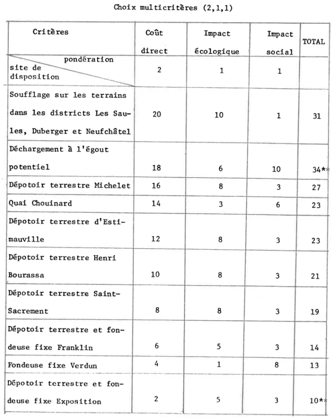 TABLEAU  228 Choix multicritères  (2, 1,1) Critères Coût d l r e c t ïmpact écol-ogique Impact s o c i a l TOTAL p o n d é r a t l o n s i t e   d e d l s p o s l t i o n 2 1 1