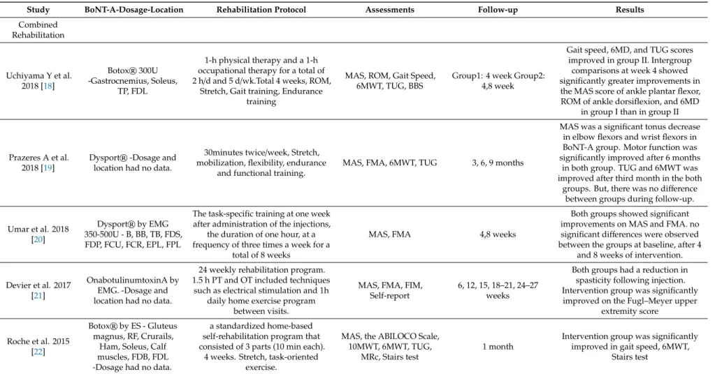 Table 2. Intervention protocol and result summary.