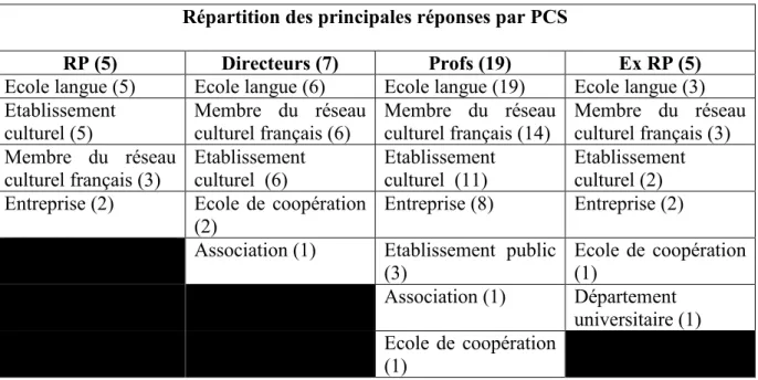 Tableau  6  /  Résultats,  par  PCS,  des  représentations  autour  de  la  notion  « Alliance  française » 