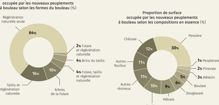 Figure 9. Distribution des surfaces des nouveaux peuplements à bouleau (entre 2000 et 2012) selon les formes du  bouleau (à gauche) et les compositions en essences des peuplements à bouleau (à droite).