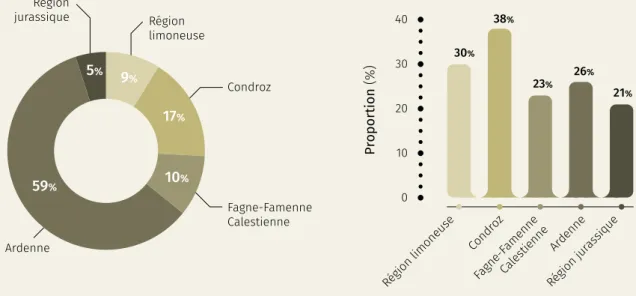 Figure 5. À gauche : distribution de la surface occupée par des peuplements à bouleau selon les régions naturelles