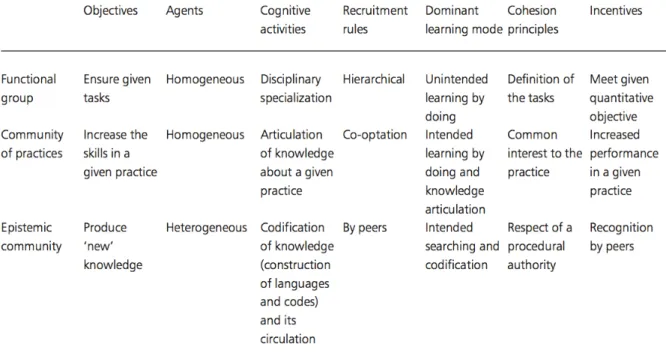 Tableau 1 : Typologie des communautés de savoir (Cohendet et Llerena, 2003, p. 284) 