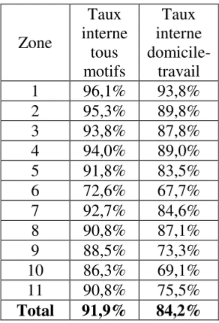 Tableau 3: Part des déplacements réalisés au sein du périmètre d’enquête. Source : EMD Mulhouse 2009 