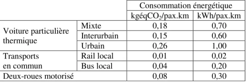 Tableau 5: Comparaison des consommations énergétiques des modes de transport. Source : Bilan Carbone V6.2