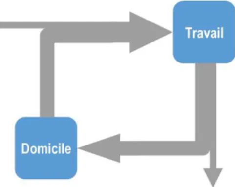 Figure 3: Schématisation des déplacements domicile-travail 