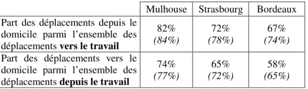Tableau 9: Part des déplacements domicile-travail parmi ceux en provenance ou à destination du travail principal  (entre parenthèses, en considérant un autre lieu de travail déclaré)
