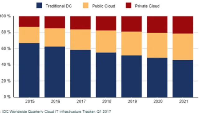Figure 6 - Prévisions du marché infrastructure IT Cloud dans le monde entier par type de déploiement