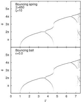 Fig. 3. Comparison between the rigid bouncing spring ( Ξ = 650 , ξ = 10) and the completely inelastic bouncing ball ( ϵ = 0)