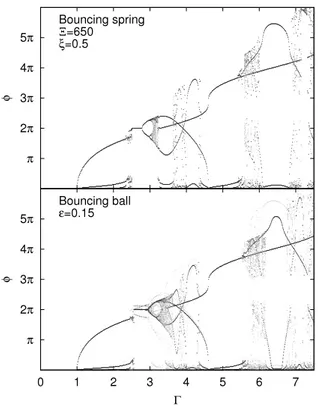 Fig. 4. Comparison between the rigid low-viscosity bouncing spring ( Ξ = 650 , ξ = 0 