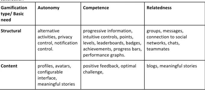 Table  1.  The  classification  of  game  elements  according  to  gamification  type  and  basic  need  satisfaction