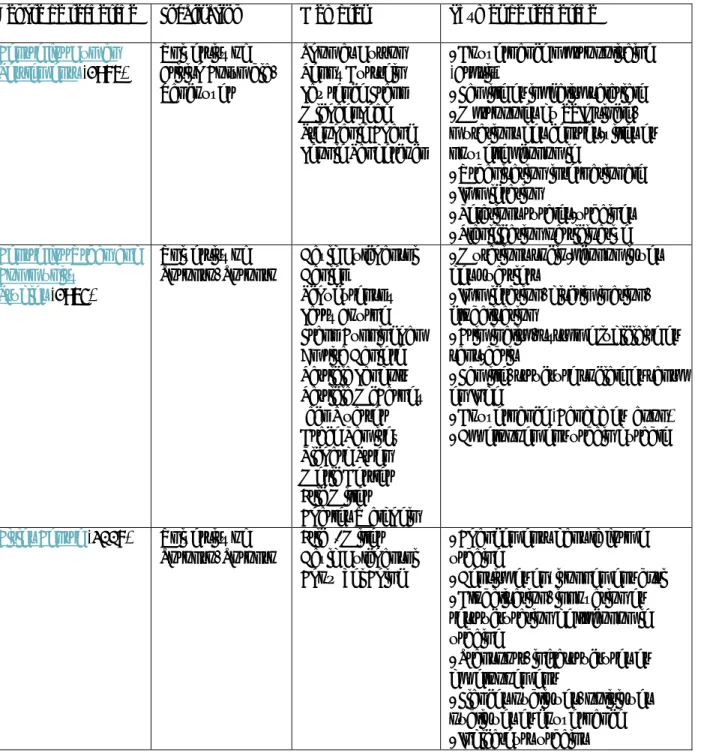 Tableau 5 – Centres de recherche et thématiques de recherche au Canada anglais Centre de recherche  Localisation  Membres  Thèmes de recherche 