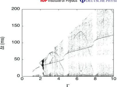 Figure 4. Theoretical map of the time delay between successive impacts for a bouncing ball with a coefficient of restitution of 0.35.