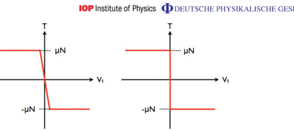 Figure 7. Illustration of Coulomb’s diagrams. This diagram shows the relationship between the tangential force and the tangential relative velocity