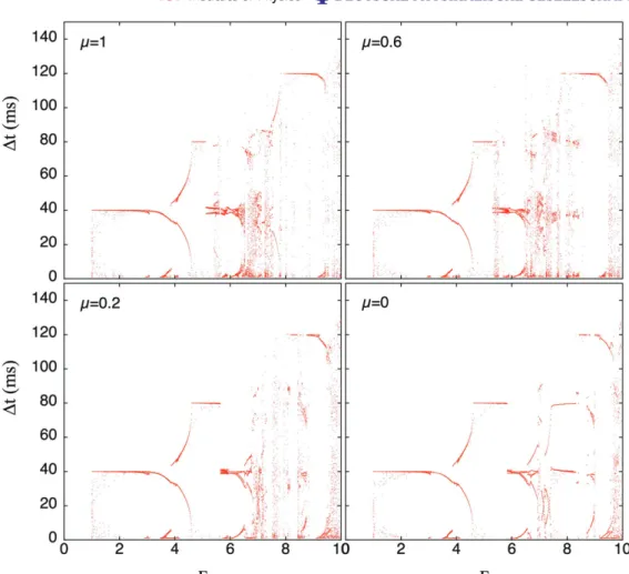 Figure 8. Comparison between numerical simulation results for four different friction coefficients: 0, 0.2, 0.6 and 1, while the coefficient of restitution of the bead is zero