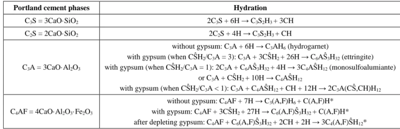 Table 1. Simplified hydration progress of portland cement phases (Czarnecki et al. 1994)
