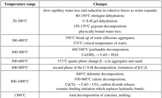 Table  2  shows  changes  in  concrete  under  high  temperature.  With  the  temperature  increase  from  room  temperature  to  1000°C  occurs  a  gradual  degradation  of  the  material,  especially  cement  paste,  resulting  in  a  significant  change