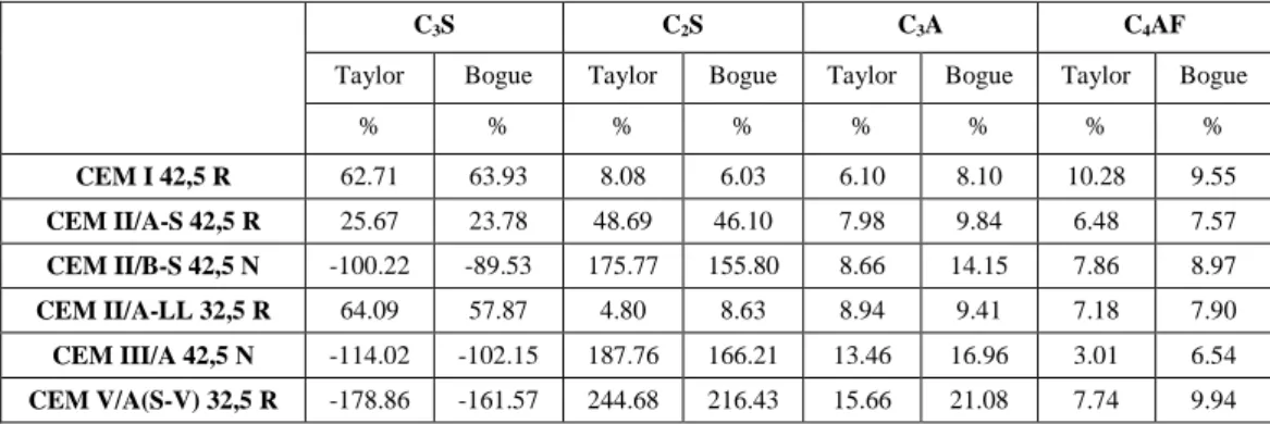 Table 4. Phase contents of testing cements. 