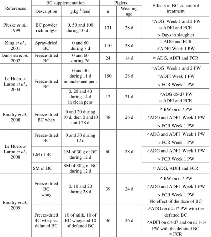 Table 2. Effects of bovine colostrum supplementation on growth performance, feed ingestion  and feed conversion ratio of newly-weaned piglets