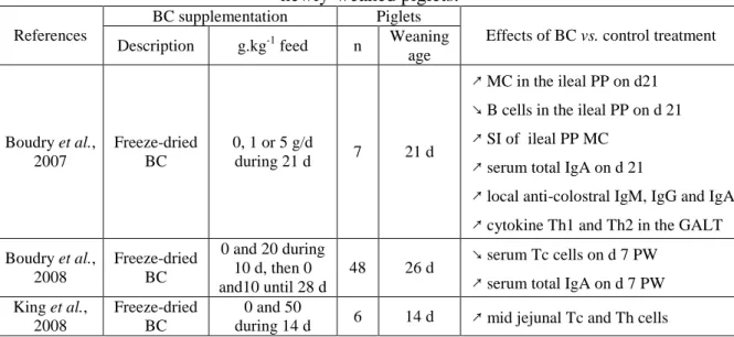 Table 4. Effects of bovine colostrum supplementation on the immune system of   newly-weaned piglets