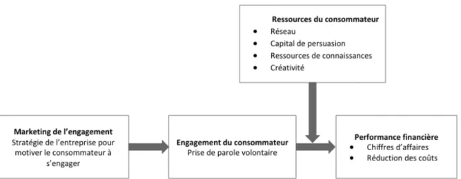 Figure 2 : schéma extrait de Toward a theory of customer engagement marketing 