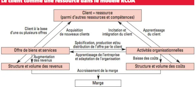 Figure 3 : Modèle RCOA, extrait de L'expansion Management Review n°136 