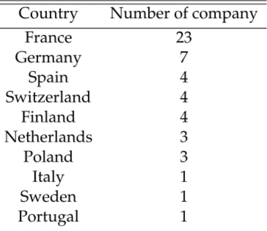 Table 1. Annual A-List of Carbon Disclosure Project for the company leading on environmental performance in 2018