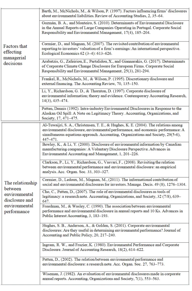Table 3. List of papers in the first strand of literature regard to the value relevance of environmental disclosure and environmental provision.