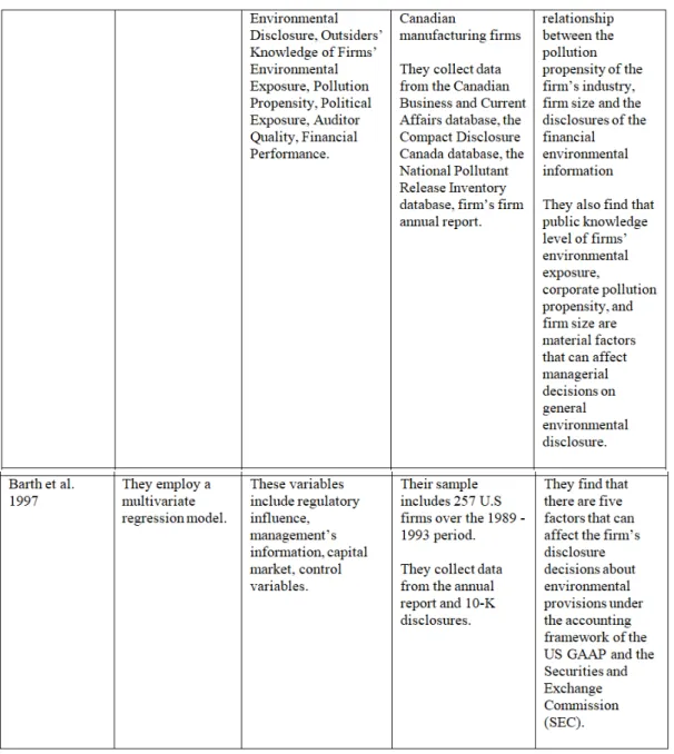 Table 5. List of papers in the third strand of literature regard to the relationship between environmental disclosure and environmental performance.