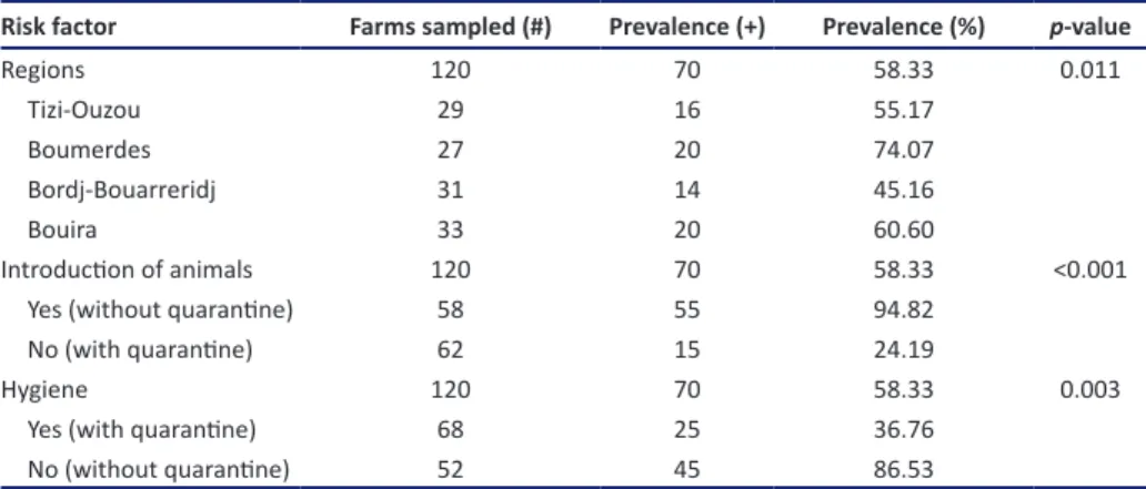 Table 1.  Farm-level BoHV-1 seroprevalence by risk factors (n = 120) in the northeast of Algiers.