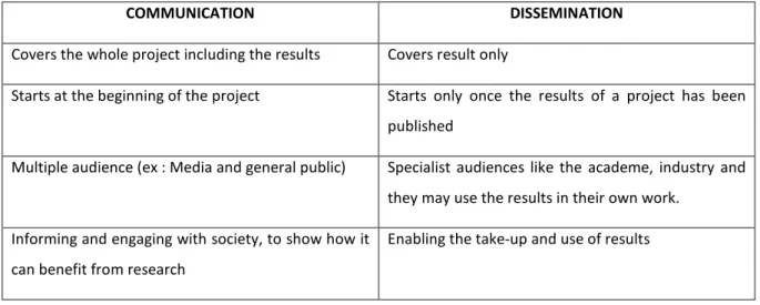 Figure 3 : Communication and Dissemination comparison table 