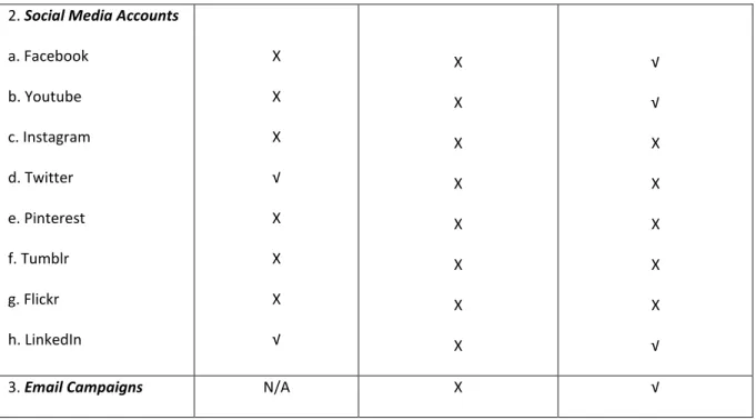 Figure 7 : Digital Marketing Activities Table of Comparison 