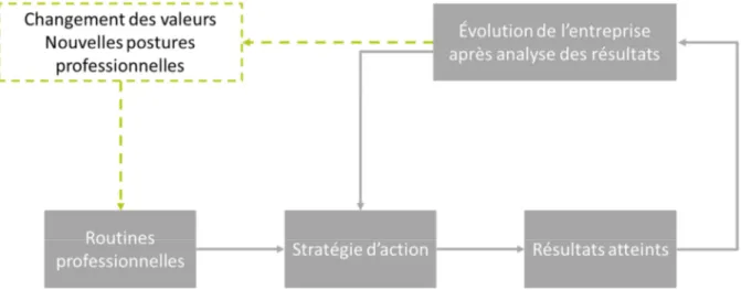 Figure 6. Processus de la double boucle d’apprentissage 
