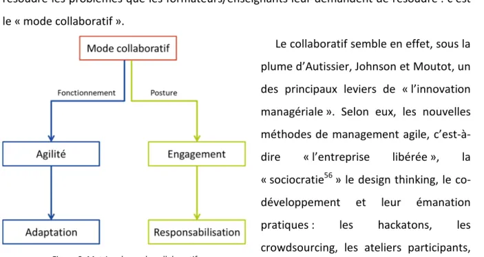 Figure 8. Matrice du mode collaboratif