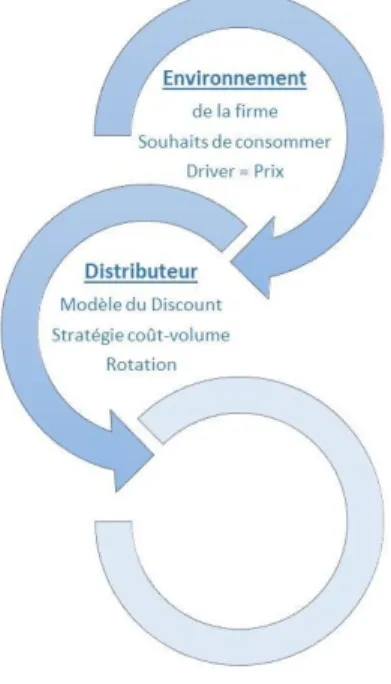 Figure 4 : Lien direct entre environnement de la firme, exigences sociétales,  modèle économique et stratégie déployée – élaboration personnelle