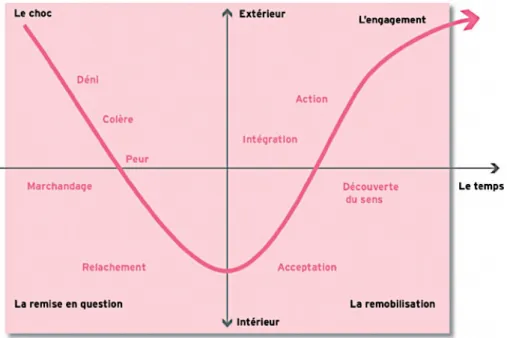 Figure 3 : La courbe d’apprentissage du changement (Autissier et Moutot, 2013) 