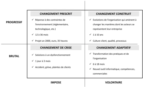 Figure 5 : Matrice du changement (Autissier et Moutot, 2003) 