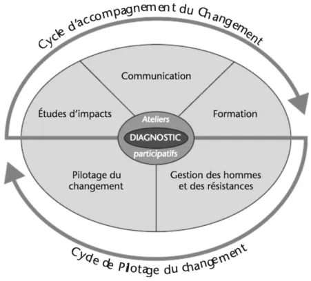 Figure 9 : Les phases de la conduite du changement (Autissier et Moutot, 2016) 