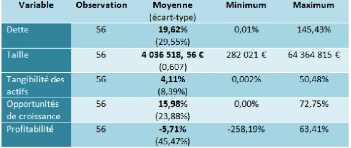 Figure 5 - Statistiques descriptives 