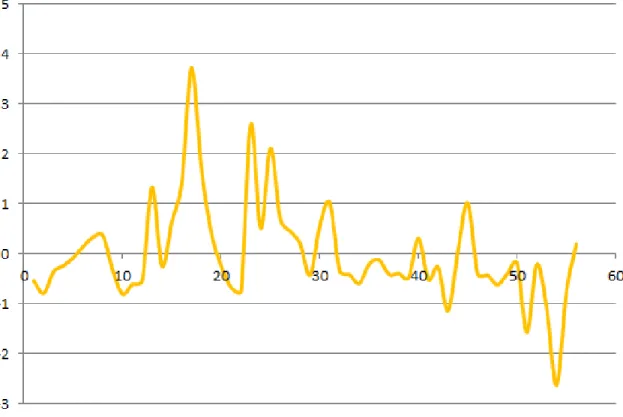 Figure 6 - Distribution des résidus 