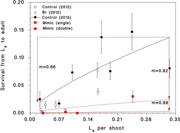 Figure  4.1.  Taux  de  survie  des  larves  de  stade  4  de  tordeuse  des  bourgeons  de  l’épinette  lors  d’application  simple  ou  double  de  Mimic TM   240LV  et  de  Bacillus  thuringiensis  au  Bas-Saint-Laurent pour les années 2012 et 2013 (Tir